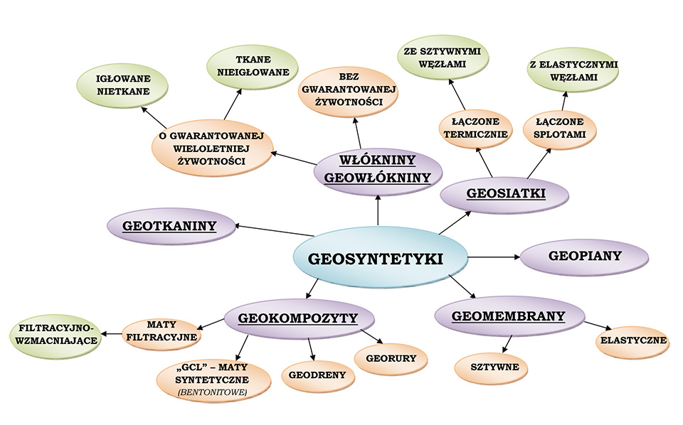 Podział geosyntetyków